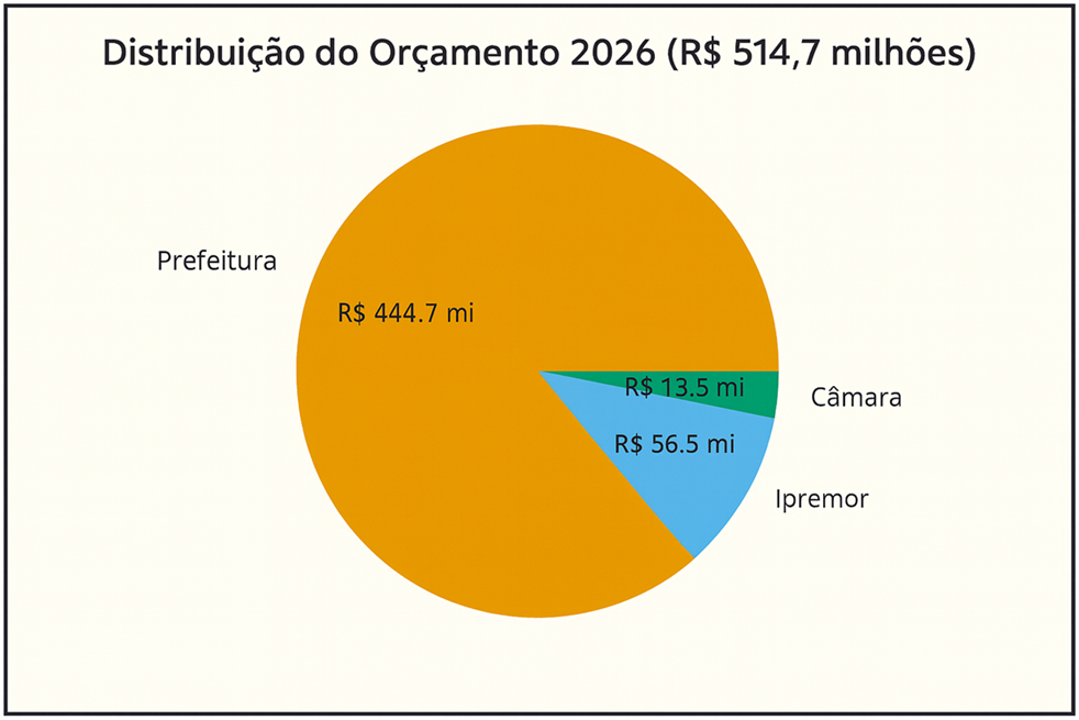 grafico pizza orcamento 2026 valores 02