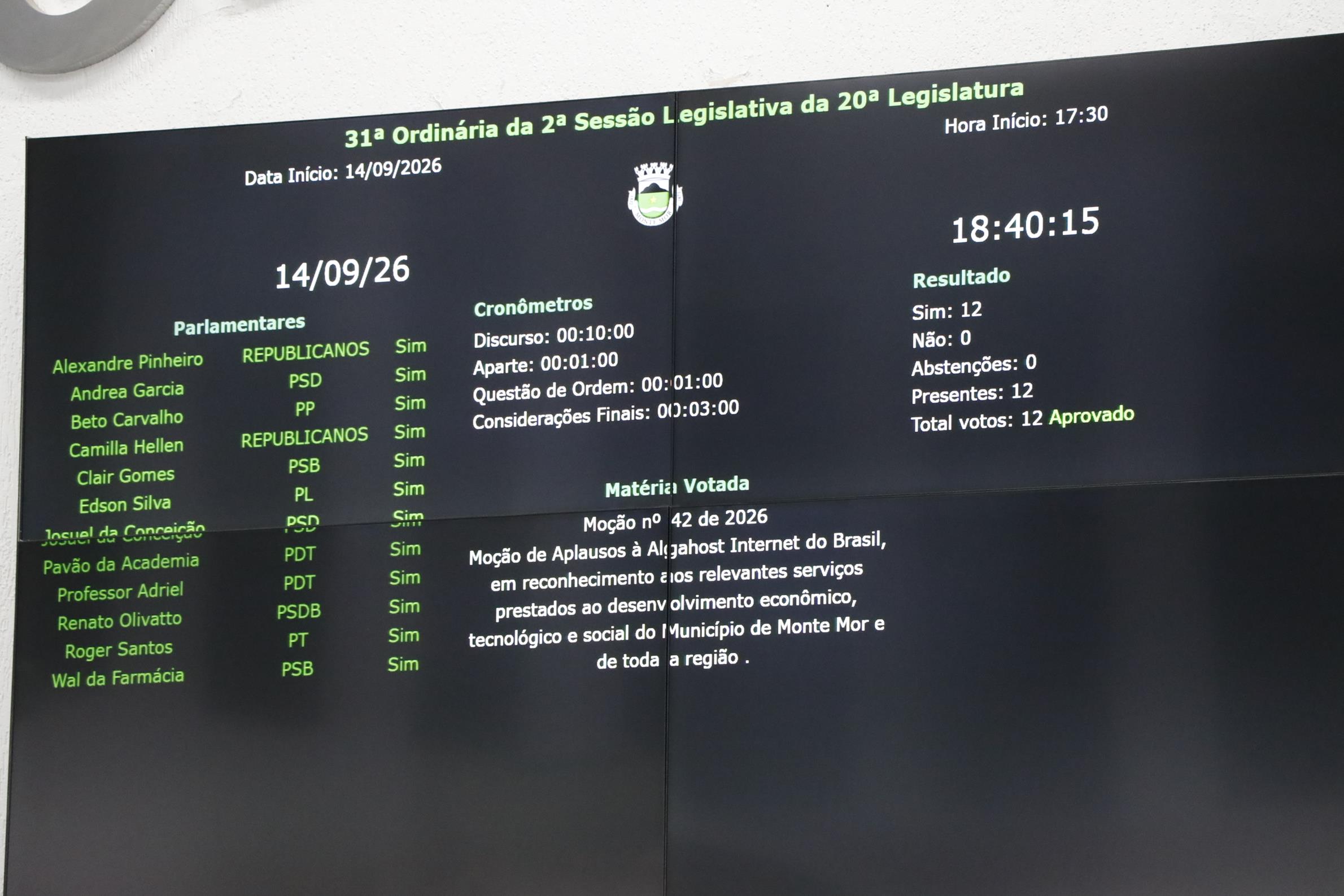 Painel exibe os votos dos vereadores à Moção de Aplausos 42/2026