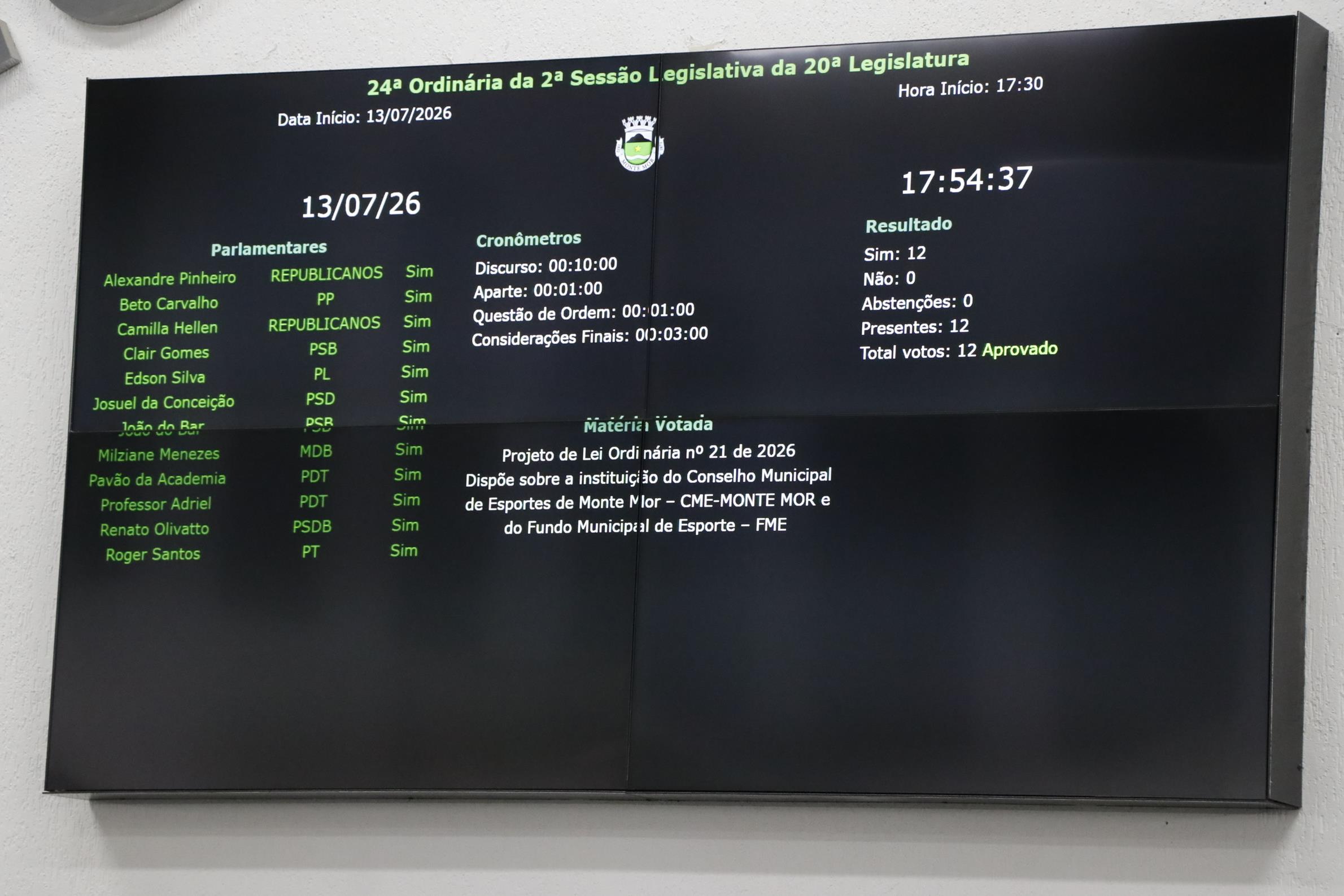 Painel de votação exibe aprovação por unanimidade do Projeto de Lei