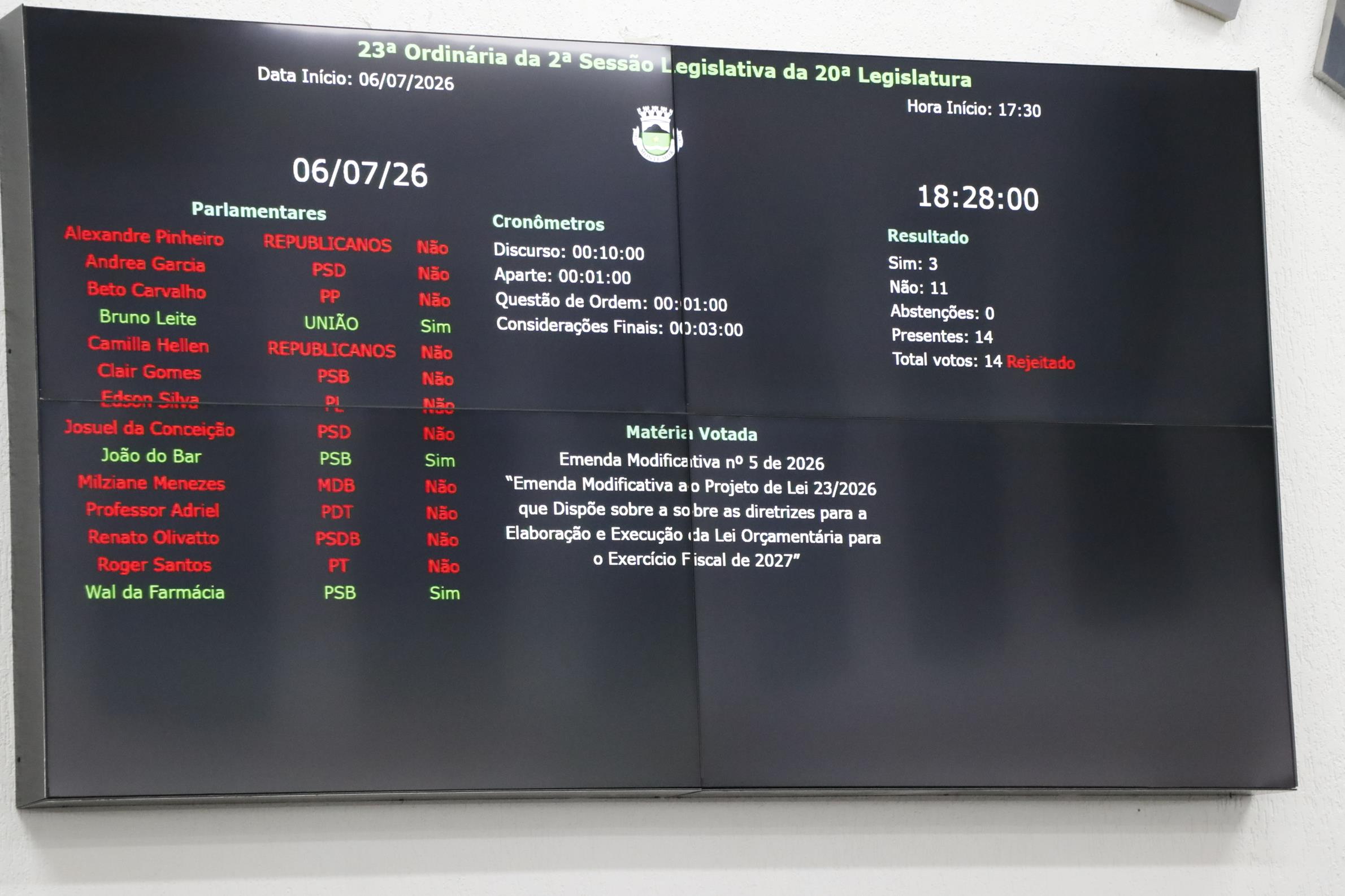 Emenda que alteraria texto da LDO foi rejeitada por 11 a 3 Emenda que alteraria texto da LDO foi rejeitada por 11 a 3
